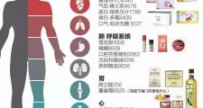 美乐家营养辅助食品与对应身体营养需求图解