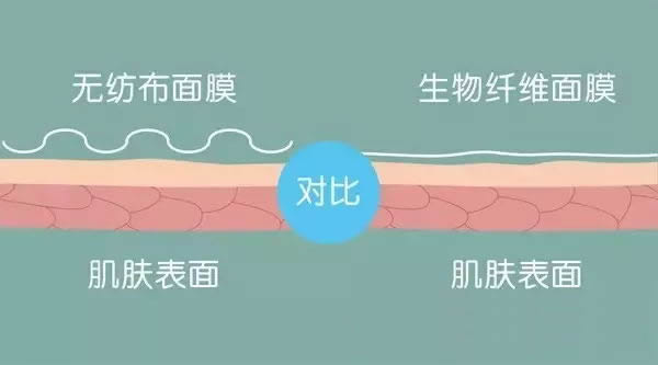 水•贝娜抗皱保湿纤维面膜