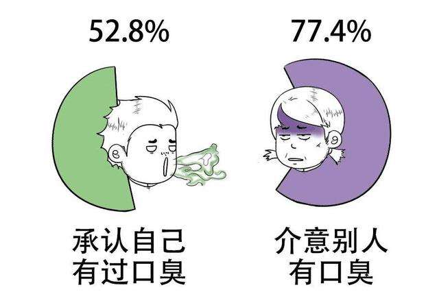 为什么会口臭