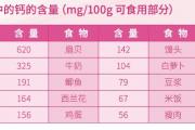 “钙”不是单纯的“骨头”问题，135种疾病中有106种与缺钙有关！