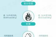 一图读懂动物蛋白和植物蛋白的区别