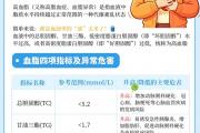 晨起后有这5个表现，小心你的血脂已超标！想要降血脂，它才是关键！