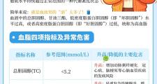 晨起后有这5个表现，小心你的血脂已超标！想要降血脂，它才是关键！