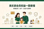 美乐家会员权益解读，普通会员与金卡白金卡差别一次性讲透