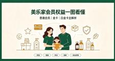 美乐家会员权益解读，普通会员与金卡白金卡差别一次性讲透