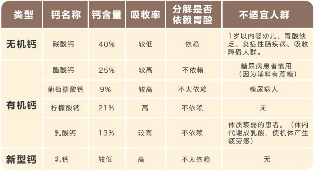 怎么补钙效果好？你到底需要补钙吗？