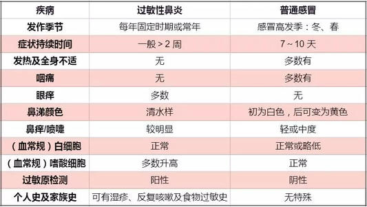 鼻炎和感冒的区别