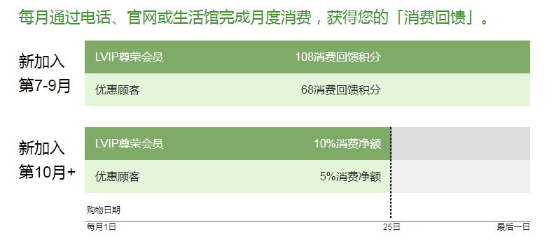 美乐家会员权益详解