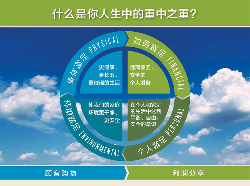 美乐家——富足之家