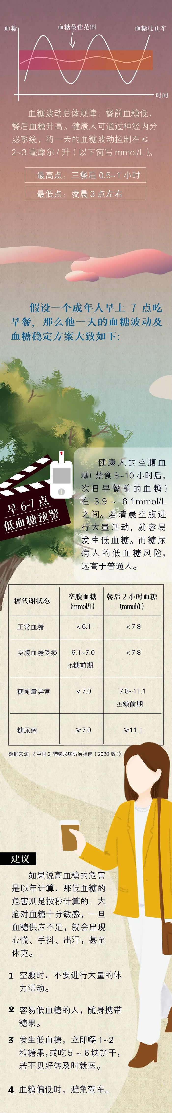 人体内“血糖”一天的走势