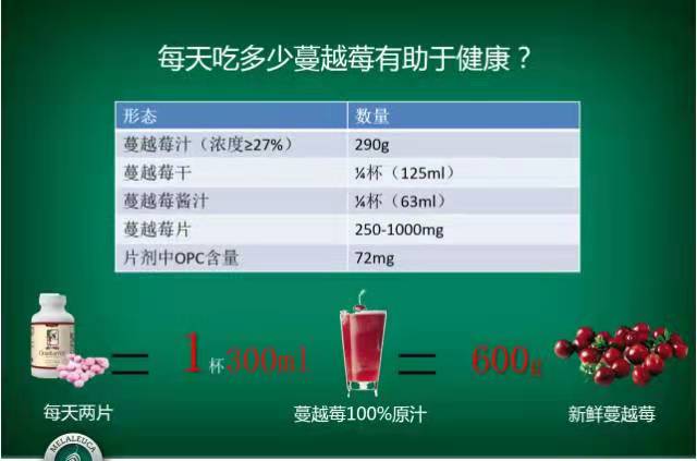 蔓越莓可以增强免疫力、预防女性泌尿系统感染