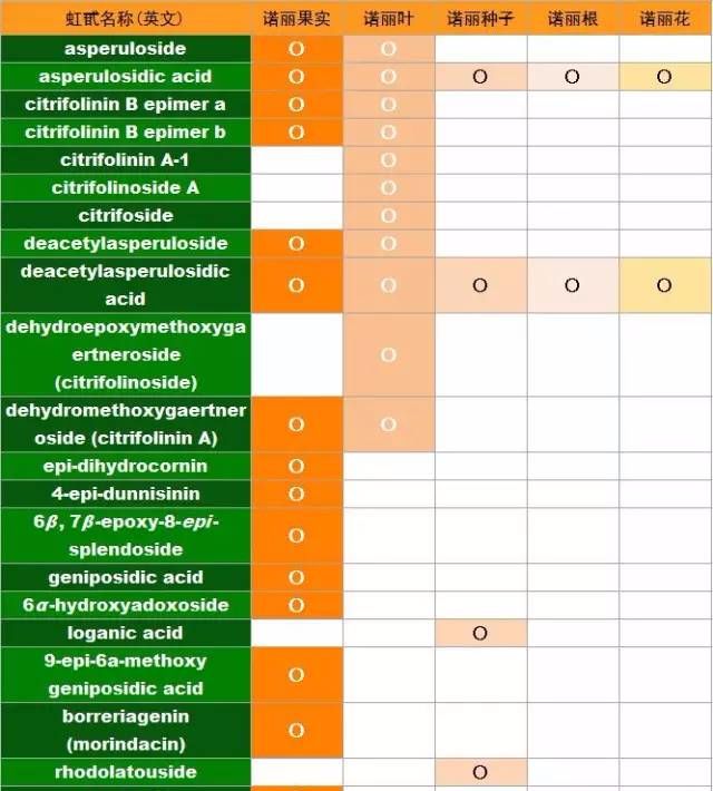 虹甙是诺丽最具有药用价值和有益健康的传奇之源