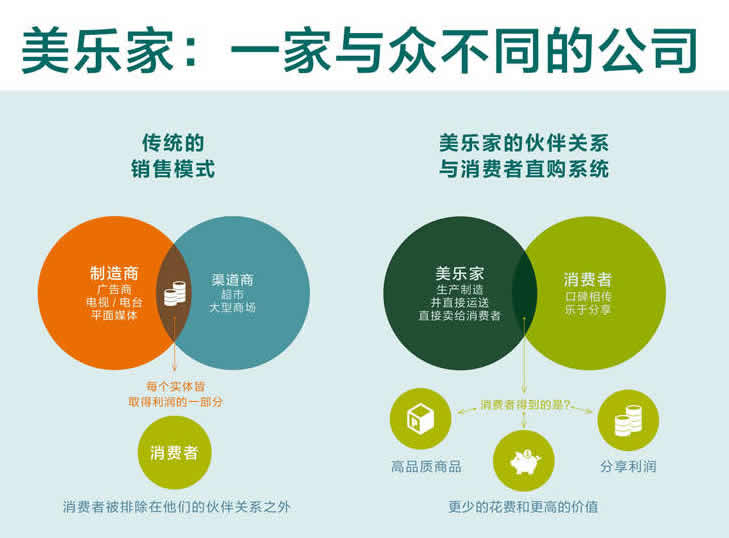 美乐家的商业模式