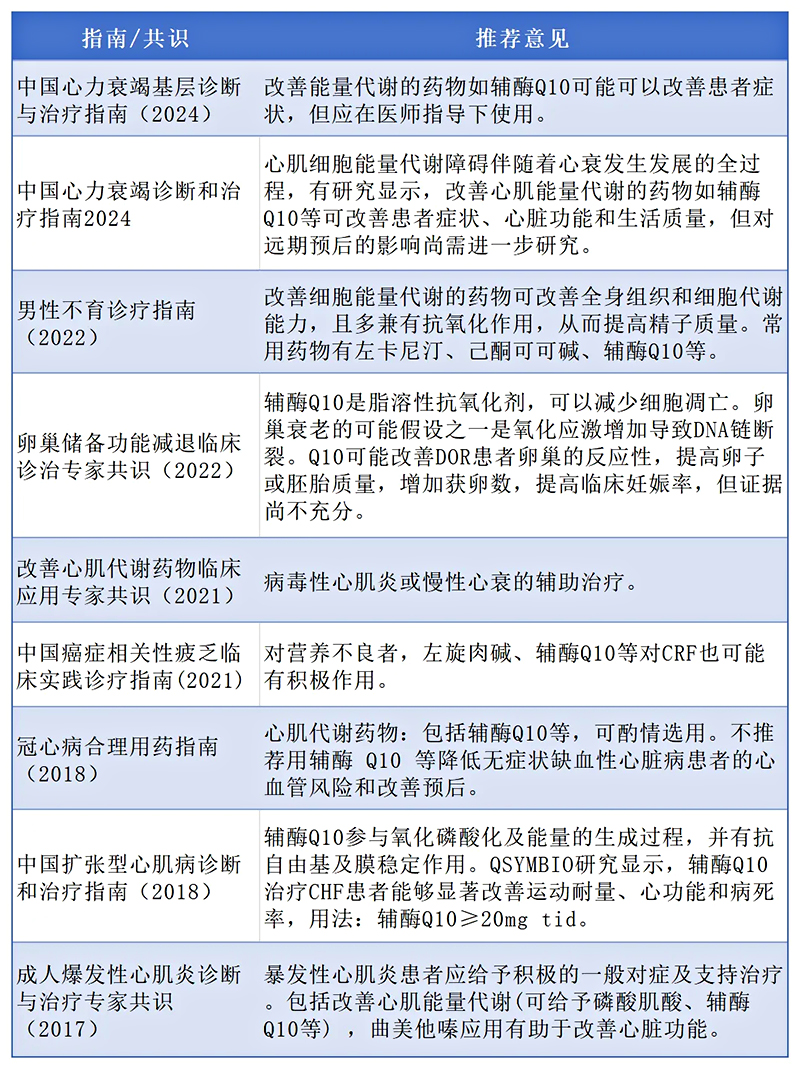 辅酶Q10是预防和治疗心脏疾病的神器
