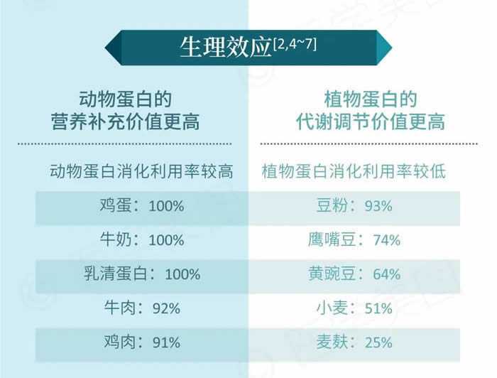 动物蛋白和植物蛋白的区别